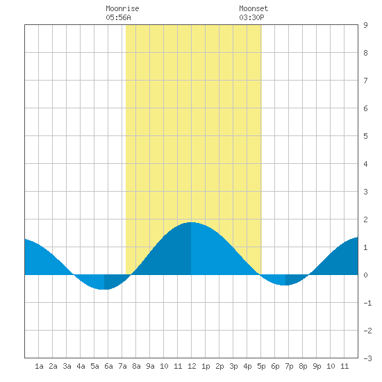 Hooper Strait Light tide chart for Monday, January 11, 2021