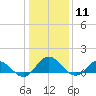 Hooper Strait Light tide chart for Monday, January 11, 2021