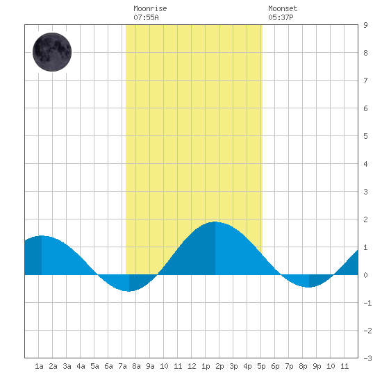 Hooper Strait Light tide chart for Wednesday, January 13, 2021