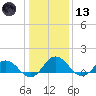 Hooper Strait Light tide chart for Wednesday, January 13, 2021