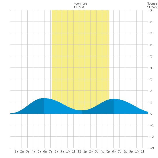 Hooper Strait Light tide chart for Tuesday, January 19, 2021