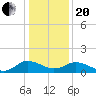 Hooper Strait Light tide chart for Wednesday, January 20, 2021