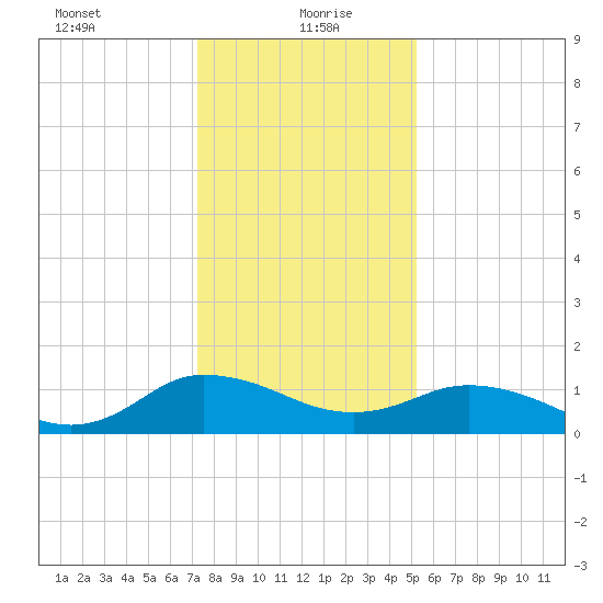 Hooper Strait Light tide chart for Thursday, January 21, 2021