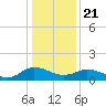 Hooper Strait Light tide chart for Thursday, January 21, 2021