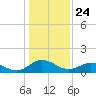 Hooper Strait Light tide chart for Sunday, January 24, 2021