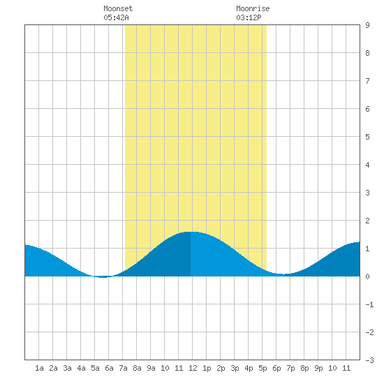 Hooper Strait Light tide chart for Tuesday, January 26, 2021