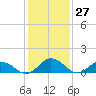 Hooper Strait Light tide chart for Wednesday, January 27, 2021