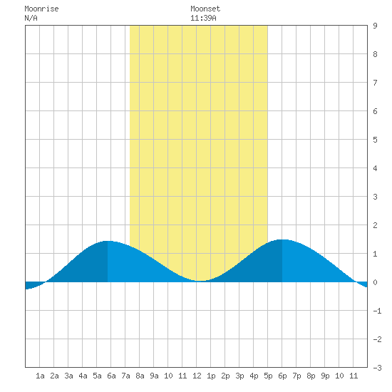 Hooper Strait Light tide chart for Tuesday, January 5, 2021