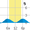 Hooper Strait Light tide chart for Tuesday, January 5, 2021