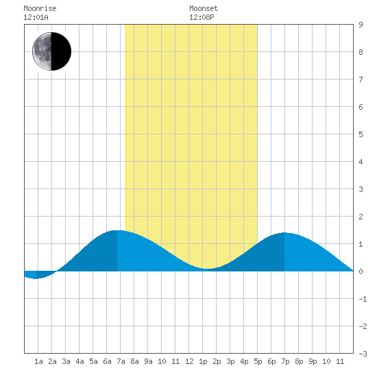 Hooper Strait Light tide chart for Wednesday, January 6, 2021