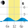 Hooper Strait Light tide chart for Wednesday, January 6, 2021