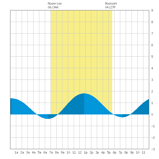 Hooper Strait Light tide chart for Wednesday, February 10, 2021