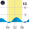 Hooper Strait Light tide chart for Thursday, February 11, 2021