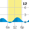 Hooper Strait Light tide chart for Friday, February 12, 2021