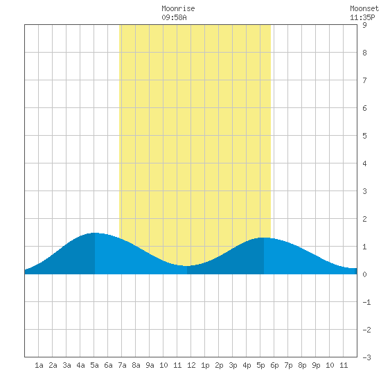 Hooper Strait Light tide chart for Wednesday, February 17, 2021
