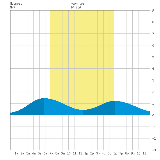 Hooper Strait Light tide chart for Thursday, February 18, 2021