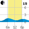 Hooper Strait Light tide chart for Friday, February 19, 2021