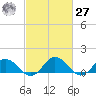 Hooper Strait Light tide chart for Saturday, February 27, 2021