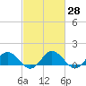 Hooper Strait Light tide chart for Sunday, February 28, 2021