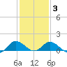 Hooper Strait Light tide chart for Wednesday, February 3, 2021