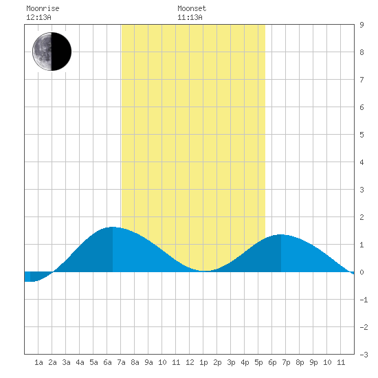 Hooper Strait Light tide chart for Thursday, February 4, 2021