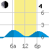Hooper Strait Light tide chart for Thursday, February 4, 2021