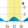 Hooper Strait Light tide chart for Tuesday, February 9, 2021
