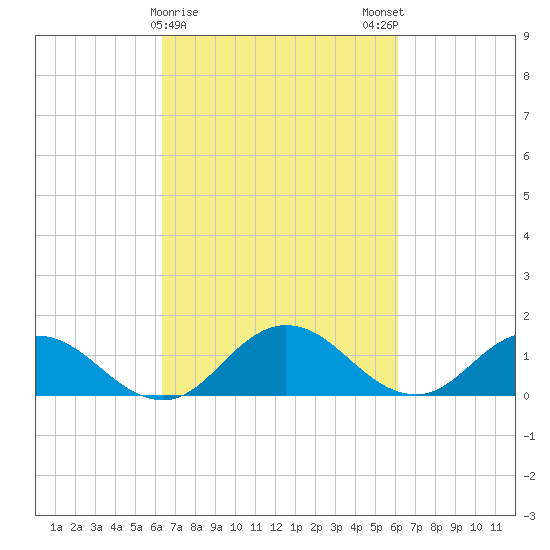 Hooper Strait Light tide chart for Thursday, March 11, 2021