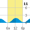 Hooper Strait Light tide chart for Thursday, March 11, 2021