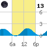 Hooper Strait Light tide chart for Saturday, March 13, 2021