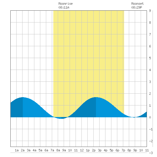 Hooper Strait Light tide chart for Sunday, March 14, 2021