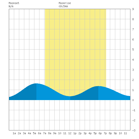 Hooper Strait Light tide chart for Thursday, March 18, 2021