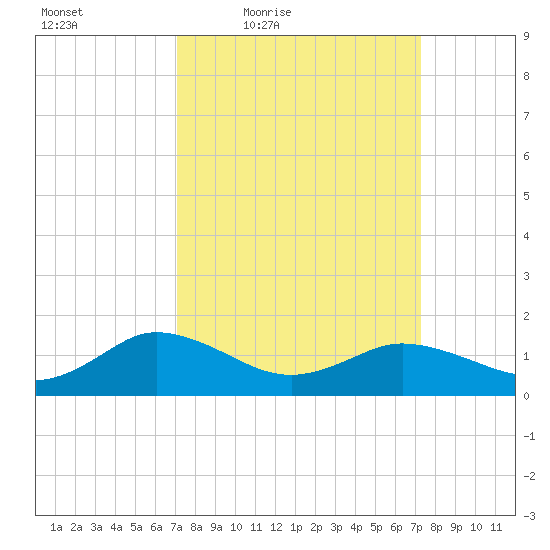 Hooper Strait Light tide chart for Friday, March 19, 2021
