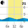 Hooper Strait Light tide chart for Sunday, March 21, 2021