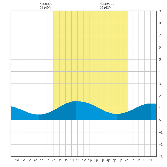 Hooper Strait Light tide chart for Wednesday, March 24, 2021