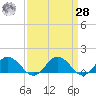 Hooper Strait Light tide chart for Sunday, March 28, 2021