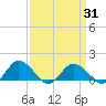 Hooper Strait Light tide chart for Wednesday, March 31, 2021
