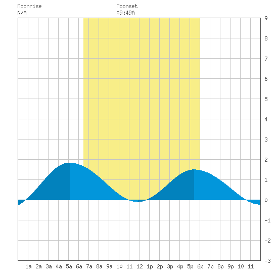 Hooper Strait Light tide chart for Thursday, March 4, 2021