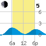 Hooper Strait Light tide chart for Friday, March 5, 2021