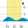 Hooper Strait Light tide chart for Saturday, March 6, 2021