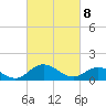 Hooper Strait Light tide chart for Monday, March 8, 2021