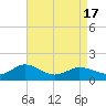 Hooper Strait Light tide chart for Saturday, April 17, 2021