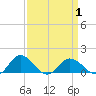 Hooper Strait Light tide chart for Thursday, April 1, 2021