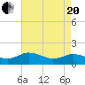 Hooper Strait Light tide chart for Tuesday, April 20, 2021