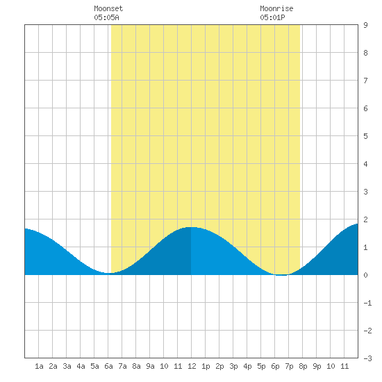 Hooper Strait Light tide chart for Saturday, April 24, 2021