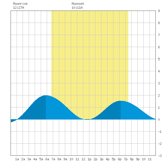 Hooper Strait Light tide chart for Friday, April 2, 2021