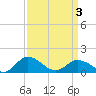 Hooper Strait Light tide chart for Saturday, April 3, 2021