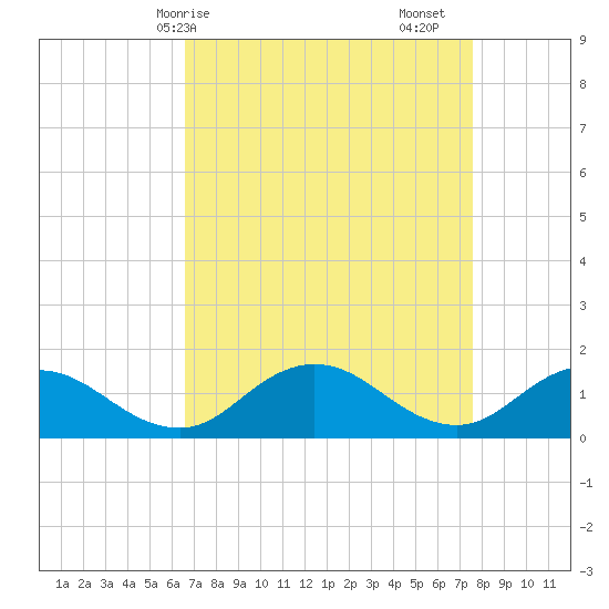 Hooper Strait Light tide chart for Thursday, April 8, 2021