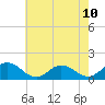 Hooper Strait Light tide chart for Monday, May 10, 2021
