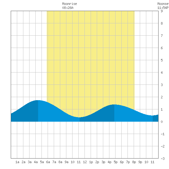 Hooper Strait Light tide chart for Saturday, May 15, 2021